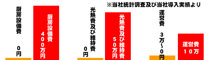 コスト削減できます